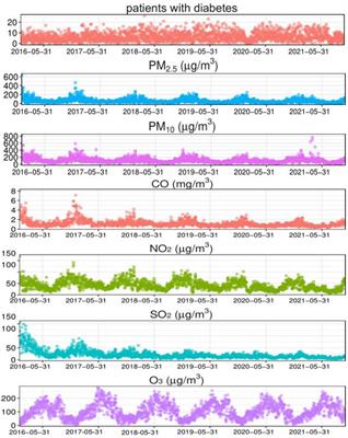 Exposure to air pollution and the risk of type II diabetes mellitus: a time-series study